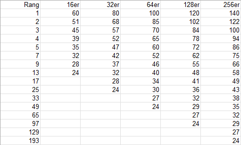 Punnktetabelle_Masters