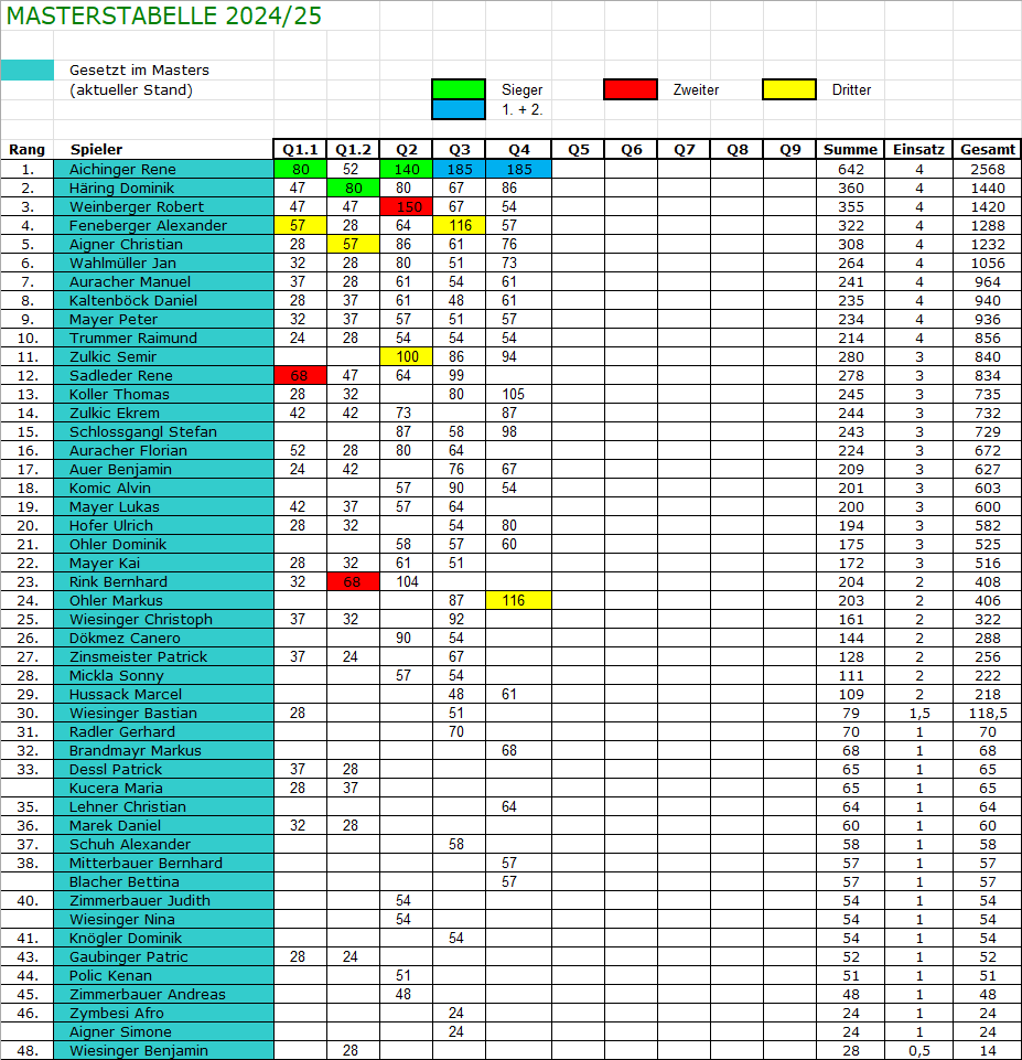 Masters Stand nach dem 4.Qualifier vom 7.12.2024